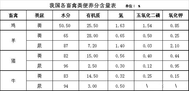 畜禽糞養(yǎng)分含量表